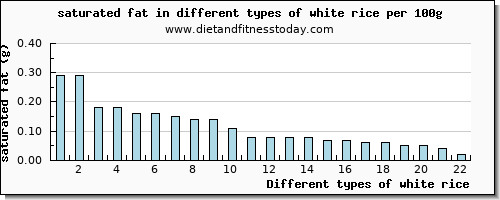 white rice saturated fat per 100g